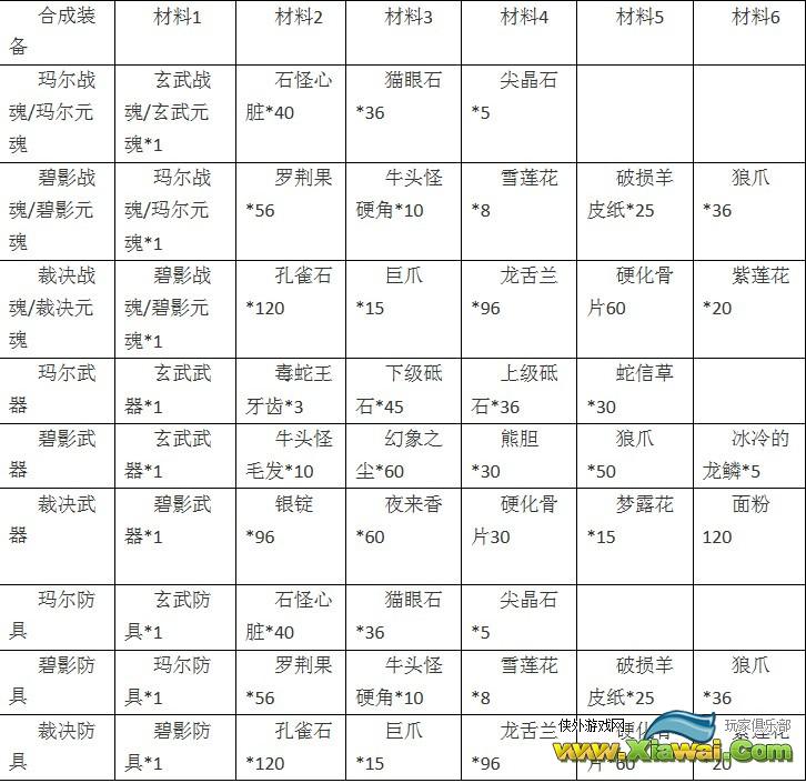 天界行装备合成材料数据