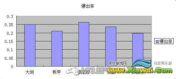 刀塔传奇蓝色 紫色装备碎片爆率对比解析