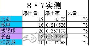 刀塔传奇蓝色 紫色装备碎片爆率对比解析