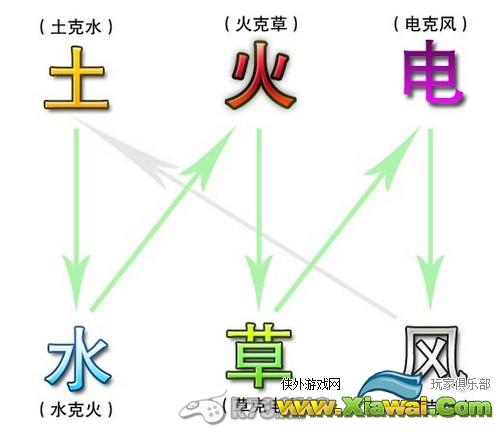 萌兽世界种族相生相克解析