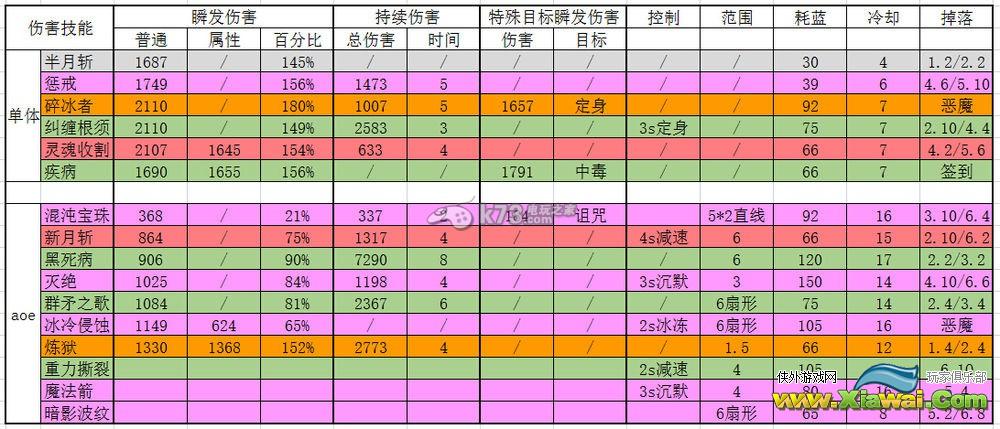 天使之石法师技能详解