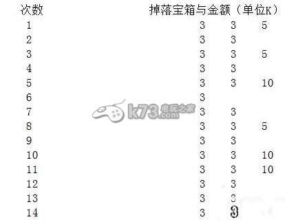 锁链战记周末刷钱分析10AP和20AP对比