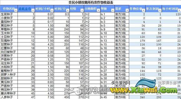 全民小镇果树及农作物收益列表