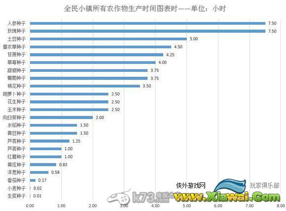 全民小镇果树及农作物收益列表