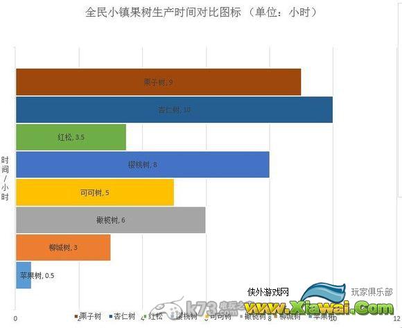 全民小镇果树及农作物收益列表