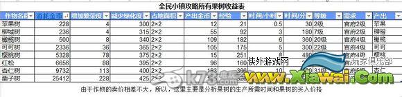 全民小镇果树及农作物收益列表