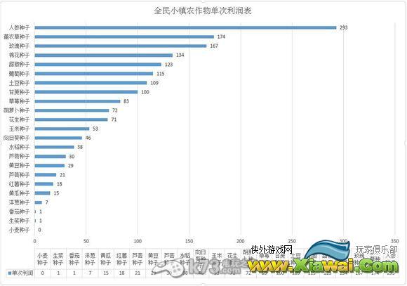 全民小镇果树及农作物收益列表