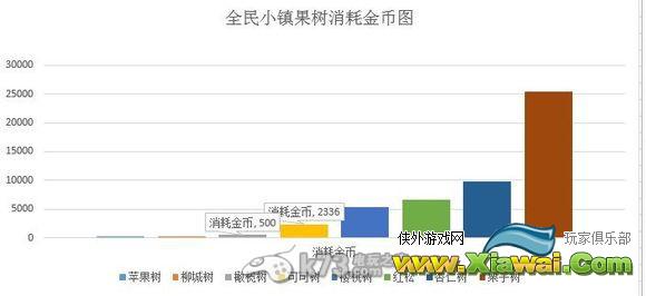 全民小镇果树及农作物收益列表