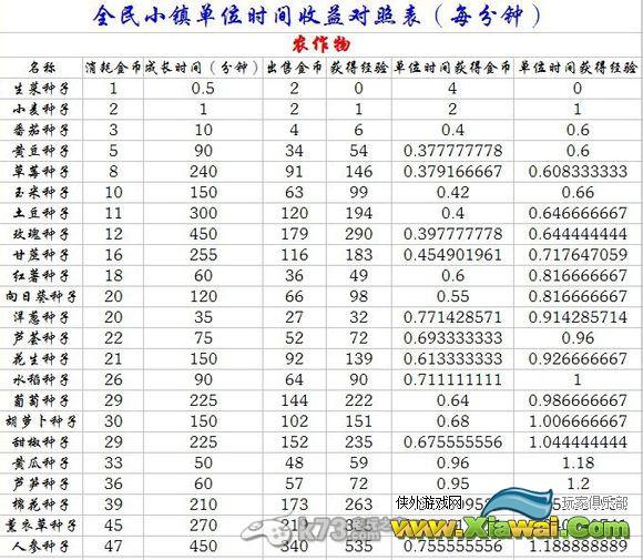 全民小镇单位时间收益列表