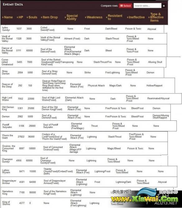 《黑暗之魂3》各类boss抗性图文介绍