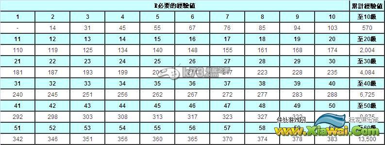 love live学园偶像祭社员训练经验值列表