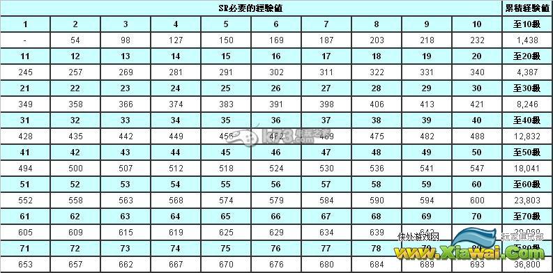 love live学园偶像祭社员训练经验值列表