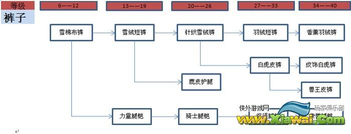 君权游戏攻略之其他装备一