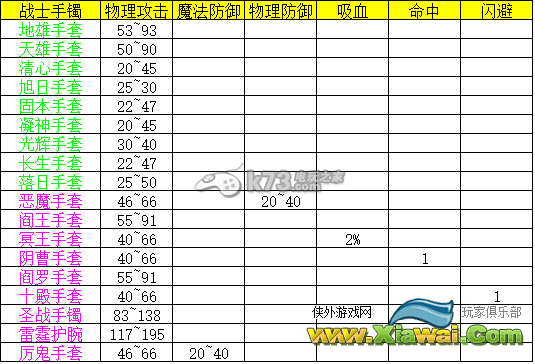 热血传奇手机版战士装备属性表一览