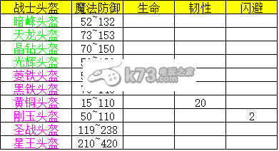 热血传奇手机版战士装备属性表一览