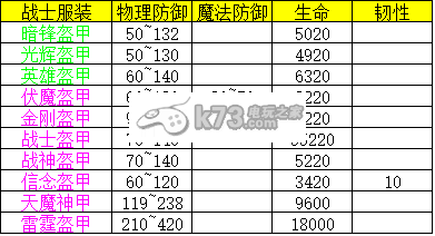 热血传奇手机版战士装备属性表一览