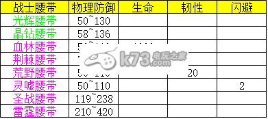 热血传奇手机版战士装备属性表一览