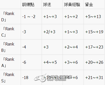 创造球会训练攻略