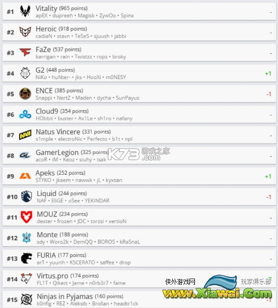 HLTV最新世界排名