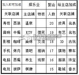 大富豪2店铺加成关联表一览