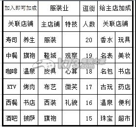 大富豪2店铺加成关联表一览