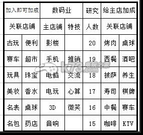 大富豪2店铺加成关联表一览