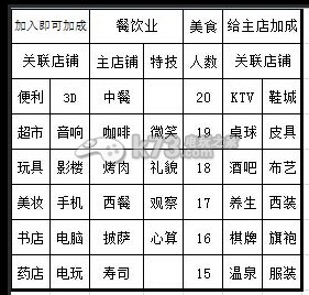 大富豪2店铺加成关联表一览