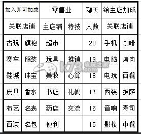 大富豪2店铺加成关联表一览