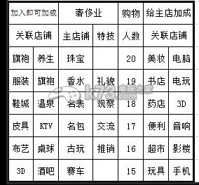 大富豪2店铺加成关联表一览