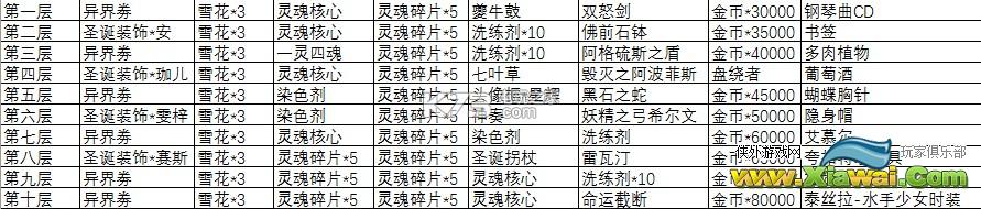 永远的7日之都圣诞树活动奖励一览