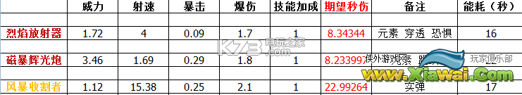 少女咖啡枪优先升级武器推荐