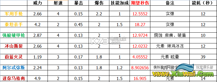 少女咖啡枪优先升级武器推荐