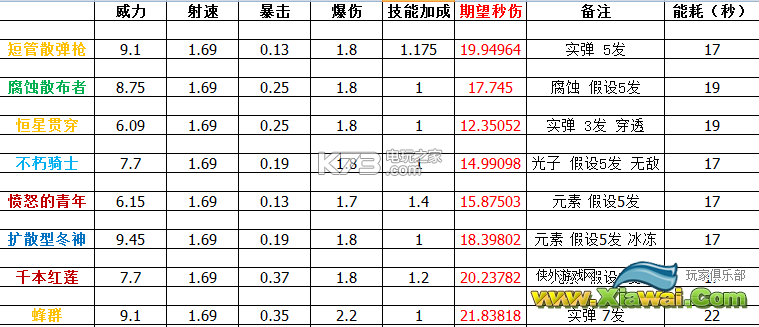 少女咖啡枪优先升级武器推荐