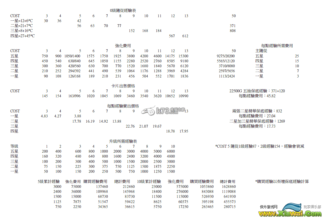 卡卡英雄强化经验表