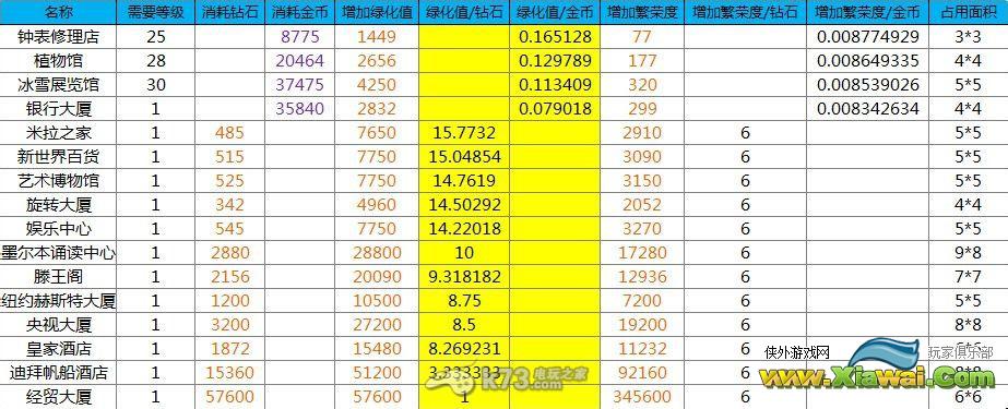 全民小镇房屋绿化值/繁荣度数据对比