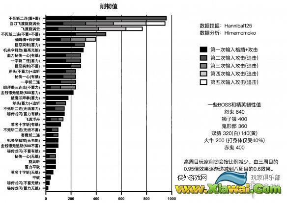 《只狼影逝二度》韧性系统介绍 各技能韧性属性说明