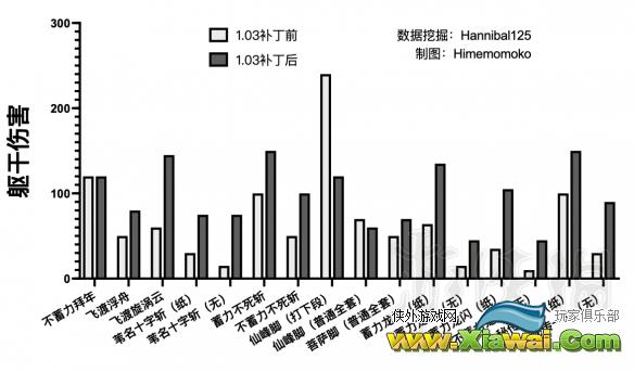 《只狼影逝二度》更新前后技能伤害对比 哪些技能被削弱了