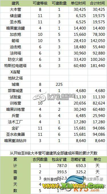 部落战争1~9本个建筑毕业天数攻略