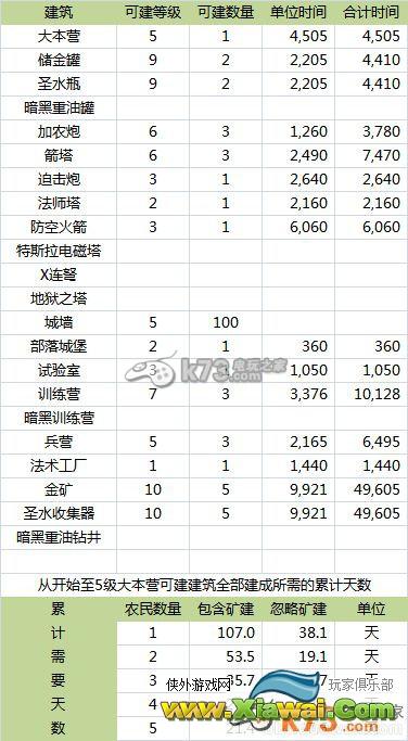 部落战争1~9本个建筑毕业天数攻略
