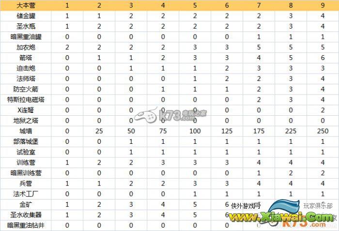 部落战争1~9本个建筑毕业天数攻略