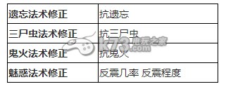 大话西游手游转生角色修正分析