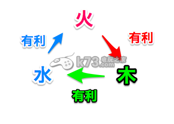 怪物齿轮属性相克解析