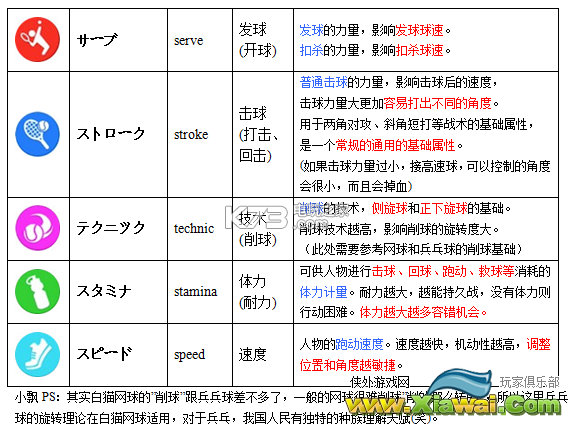 白猫网球角色属性分析