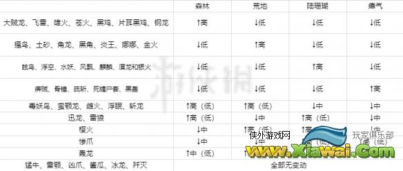 《怪物猎人世界冰原》怎么升级快 聚魔之地等级经验制度分析