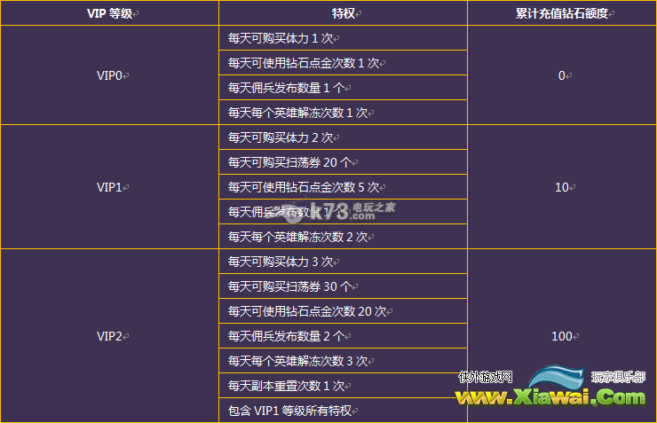 女神的远征系统教学 VIP特权说明