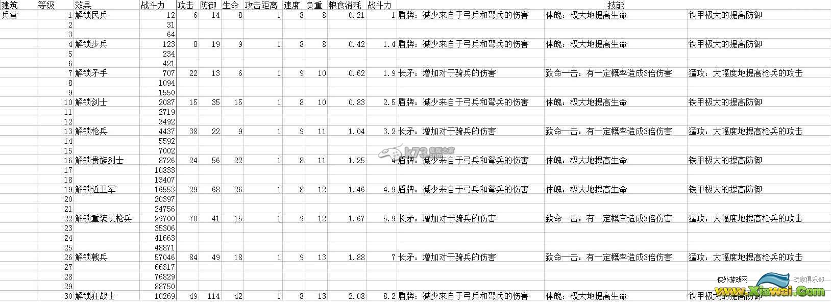 列王的纷争各兵种战力与属性表