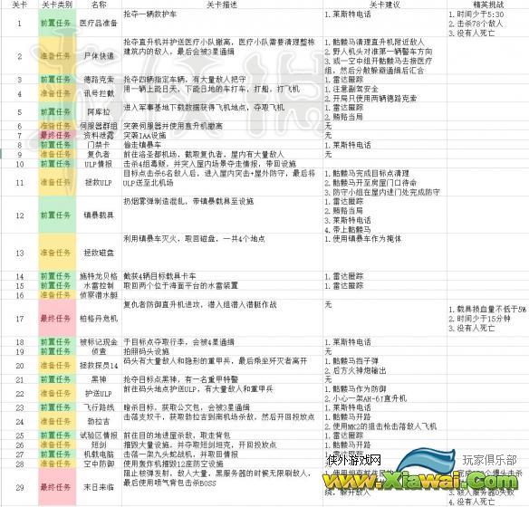 《侠盗猎车手5》ol末日抢劫精英挑战战术指南 精英挑战各关卡建议